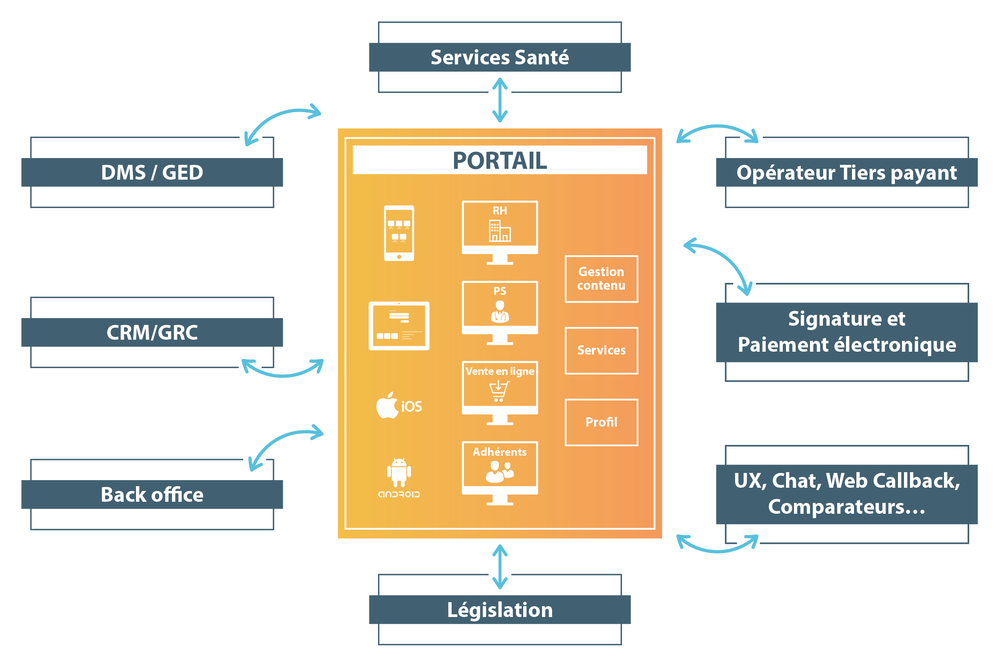 Nos portails clients sont interopérables avec différentes solutions : GED, Opérateur de Tiers Payant, Back Office... 