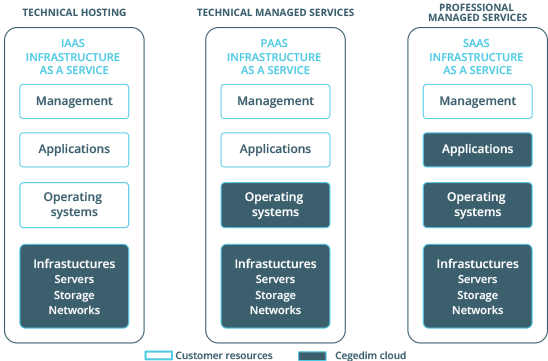 Activ Cloud Services a modular outsourcing system