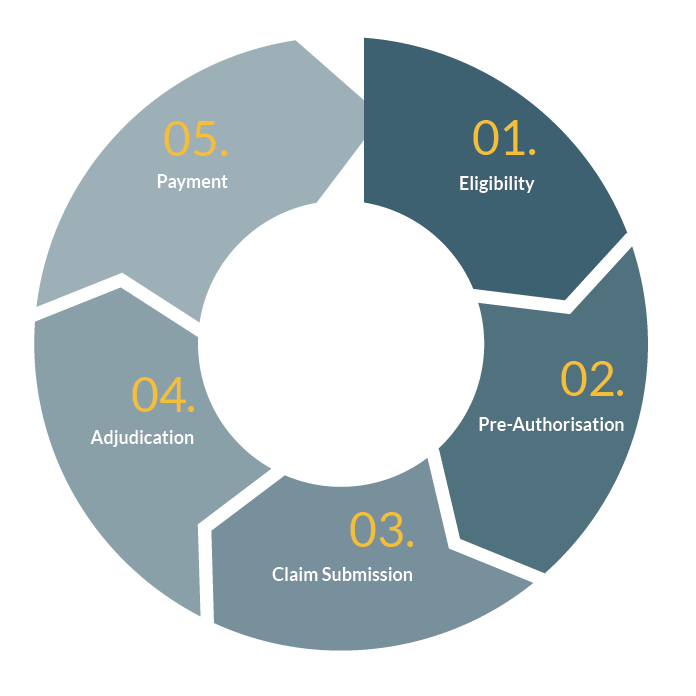 Managing the complexity of claims